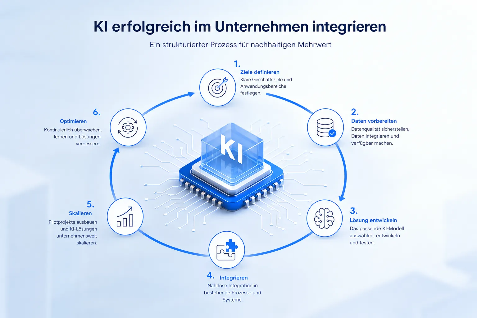 Ki Einführung checkliste